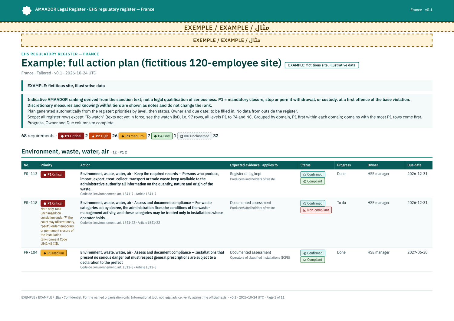 Example: full action plan, grouped by domain (fictitious site)
